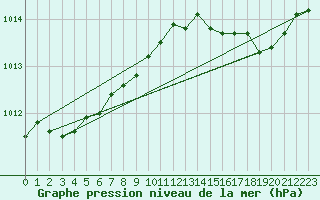 Courbe de la pression atmosphrique pour L