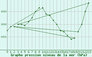 Courbe de la pression atmosphrique pour Montlimar (26)