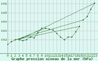 Courbe de la pression atmosphrique pour Trappes (78)