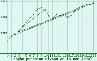 Courbe de la pression atmosphrique pour Kuggoren