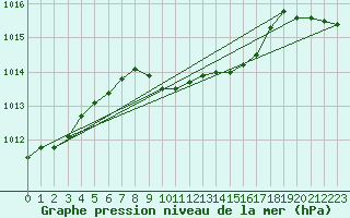 Courbe de la pression atmosphrique pour Tekirdag