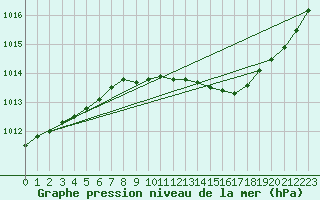 Courbe de la pression atmosphrique pour Oslo-Blindern