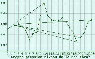 Courbe de la pression atmosphrique pour Preonzo (Sw)