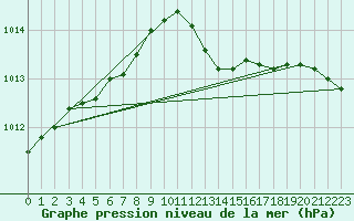 Courbe de la pression atmosphrique pour Filton