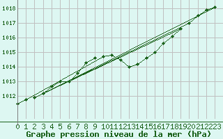 Courbe de la pression atmosphrique pour Chteaudun (28)