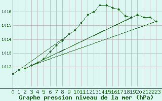 Courbe de la pression atmosphrique pour Turku Artukainen