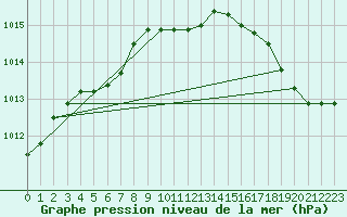 Courbe de la pression atmosphrique pour Vierema Kaarakkala