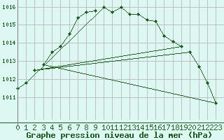 Courbe de la pression atmosphrique pour Leinefelde