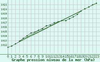 Courbe de la pression atmosphrique pour Vaasa Klemettila
