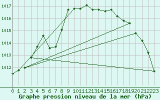 Courbe de la pression atmosphrique pour Ile Rousse (2B)