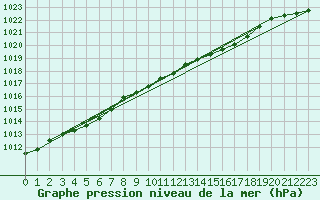 Courbe de la pression atmosphrique pour Vaestmarkum