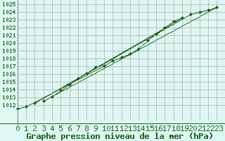 Courbe de la pression atmosphrique pour Lesko