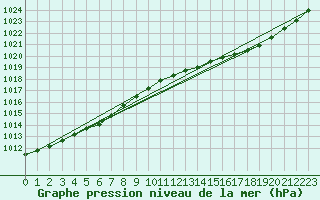 Courbe de la pression atmosphrique pour Connerr (72)