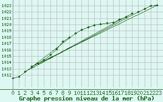 Courbe de la pression atmosphrique pour Dobele