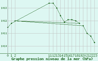 Courbe de la pression atmosphrique pour Villarzel (Sw)