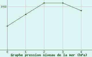 Courbe de la pression atmosphrique pour Providence, Theodore Francis Green State Airport