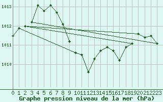 Courbe de la pression atmosphrique pour Isparta