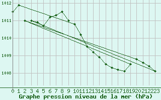 Courbe de la pression atmosphrique pour Leba