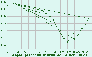Courbe de la pression atmosphrique pour Lyon - Saint-Exupry (69)