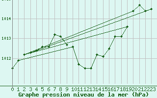 Courbe de la pression atmosphrique pour Schauenburg-Elgershausen