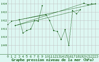 Courbe de la pression atmosphrique pour Calanda
