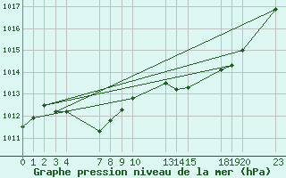 Courbe de la pression atmosphrique pour Saint-Haon (43)