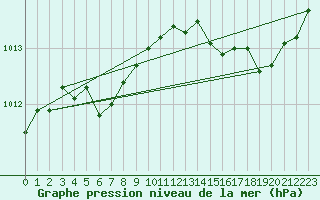 Courbe de la pression atmosphrique pour Figari (2A)