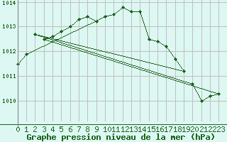 Courbe de la pression atmosphrique pour St Jovite