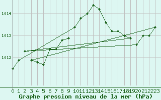 Courbe de la pression atmosphrique pour Boulaide (Lux)