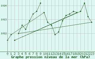 Courbe de la pression atmosphrique pour Madrid / Retiro (Esp)