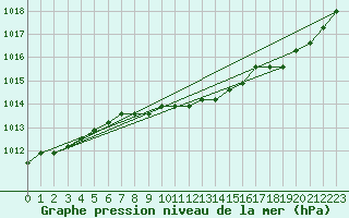 Courbe de la pression atmosphrique pour Liefrange (Lu)