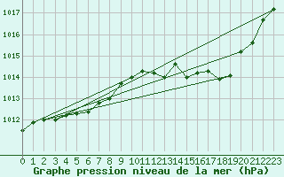 Courbe de la pression atmosphrique pour Spa - La Sauvenire (Be)
