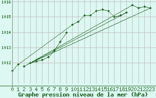 Courbe de la pression atmosphrique pour Sgur-le-Chteau (19)