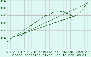 Courbe de la pression atmosphrique pour Baron (33)