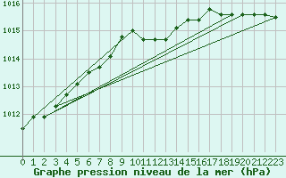 Courbe de la pression atmosphrique pour Tannas