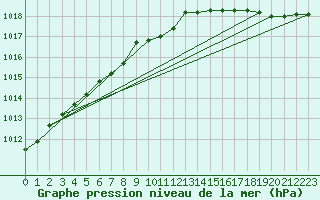 Courbe de la pression atmosphrique pour Kvitsoy Nordbo