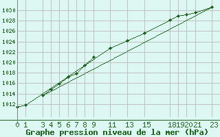 Courbe de la pression atmosphrique pour Sint Katelijne-waver (Be)