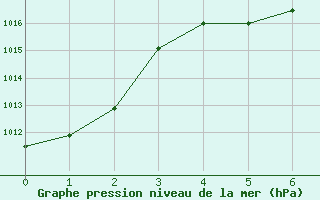 Courbe de la pression atmosphrique pour McGrath, McGrath Airport