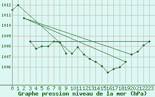 Courbe de la pression atmosphrique pour Solenzara - Base arienne (2B)