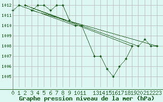 Courbe de la pression atmosphrique pour Aqaba Airport