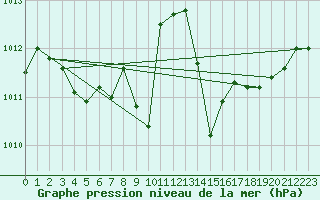 Courbe de la pression atmosphrique pour Ajaccio - Campo dell
