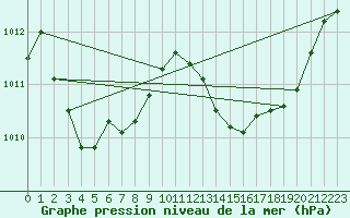 Courbe de la pression atmosphrique pour Hyres (83)