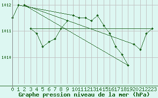 Courbe de la pression atmosphrique pour Selonnet - Chabanon (04)