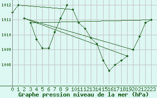 Courbe de la pression atmosphrique pour Lyon - Saint-Exupry (69)