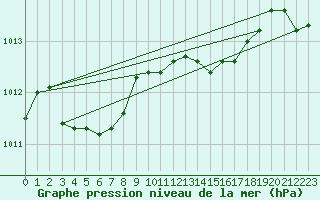 Courbe de la pression atmosphrique pour Trapani / Birgi