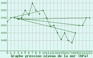 Courbe de la pression atmosphrique pour Chlef