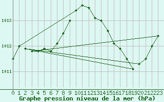 Courbe de la pression atmosphrique pour Samatan (32)