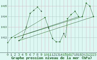 Courbe de la pression atmosphrique pour Aydin