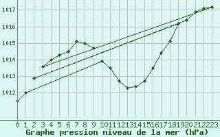 Courbe de la pression atmosphrique pour Sedom