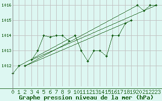 Courbe de la pression atmosphrique pour Guriat